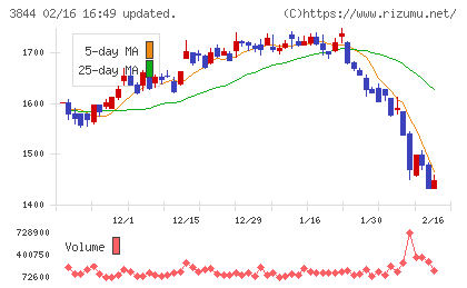 コムチュアチャート