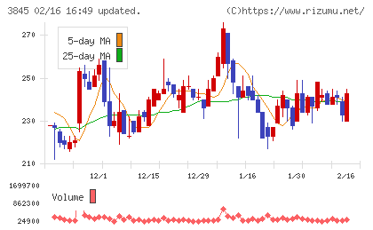 アイフリークモバイルチャート