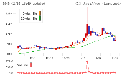 データ・アプリケーションチャート