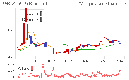 日本テクノ・ラボチャート