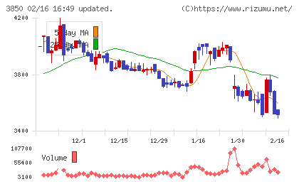 NTTデータイントラマートチャート