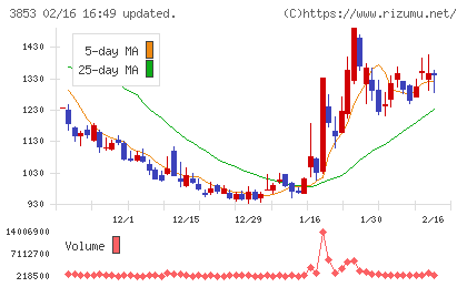 アステリアチャート