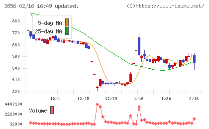Ａｂａｌａｎｃｅチャート