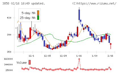 ユビキタスＡＩチャート