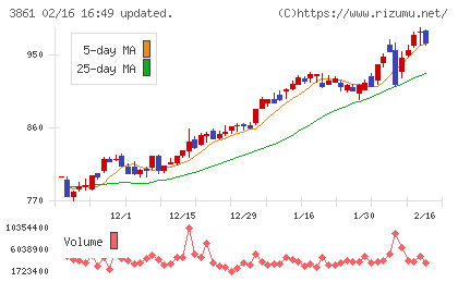 王子ホールディングスチャート
