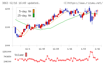 日本製紙チャート