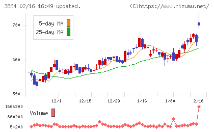 三菱製紙チャート