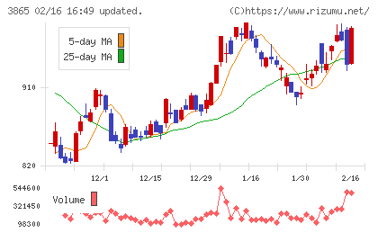 北越コーポレーションチャート
