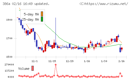 みのやチャート