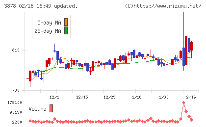 巴川コーポレーションチャート