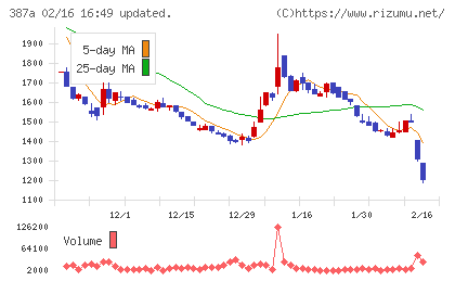 フラーチャート