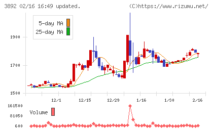 岡山製紙チャート