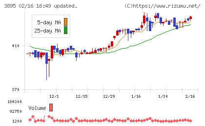 ハビックスチャート