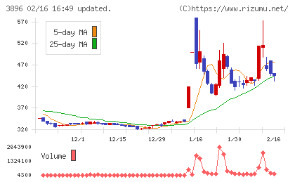 阿波製紙チャート