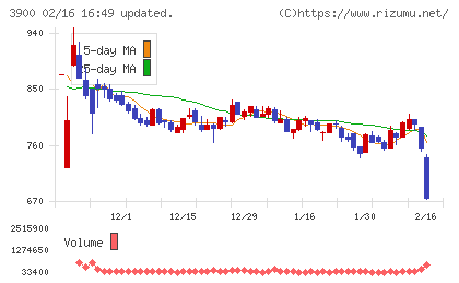 クラウドワークスチャート