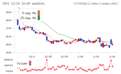 マークラインズチャート