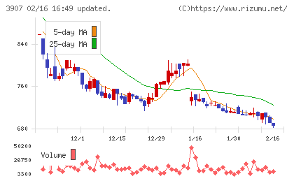 シリコンスタジオチャート