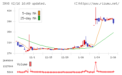 コラボスチャート
