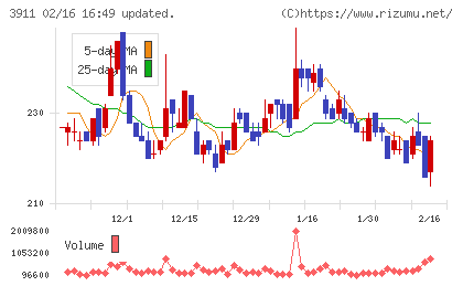 Ａｉｍｉｎｇチャート