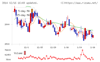 JIG−SAWチャート