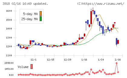 ＰＣＩホールディングスチャート