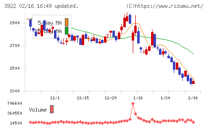 PR TIMESチャート