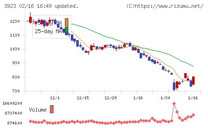ラクスチャート