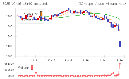 ダブルスタンダードチャート