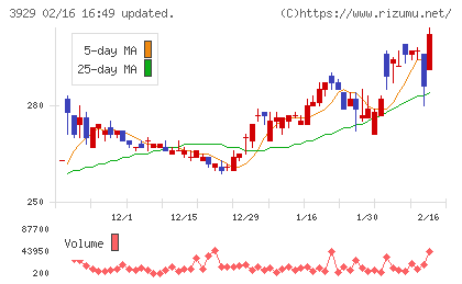 ソーシャルワイヤーチャート