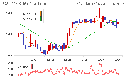 バリューゴルフチャート