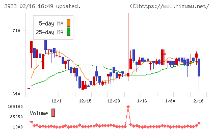チエルチャート