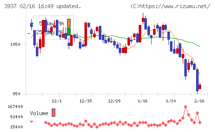 Ｕｂｉｃｏｍホールディングスチャート