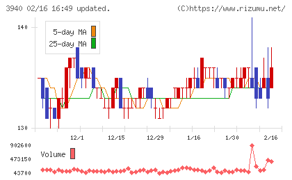 ノムラシステムコーポレーションチャート