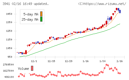レンゴーチャート