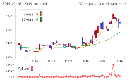 古林紙工チャート