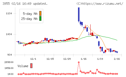 イムラチャート