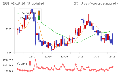 チェンジホールディングスチャート
