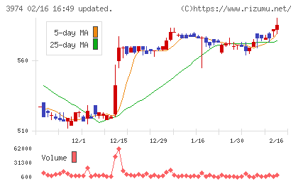ＳＣＡＴチャート