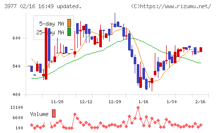フュージョンチャート