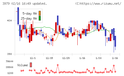 うるるチャート