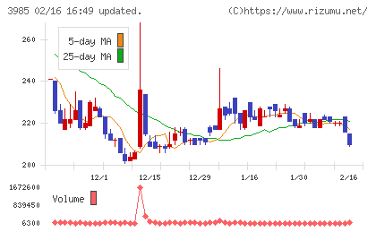 テモナチャート