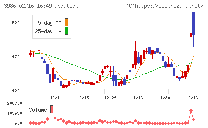 ビーブレイクシステムズチャート