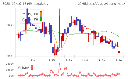 ＳＹＳホールディングスチャート