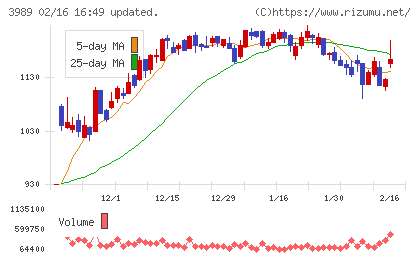シェアリングテクノロジーチャート