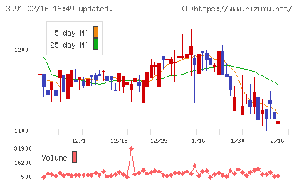 ウォンテッドリーチャート