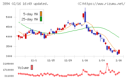 マネーフォワードチャート