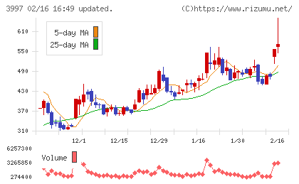 トレードワークスチャート