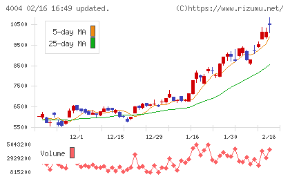 レゾナック・ホールディングスチャート