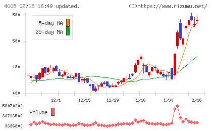 住友化学チャート