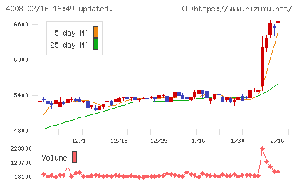 住友精化チャート